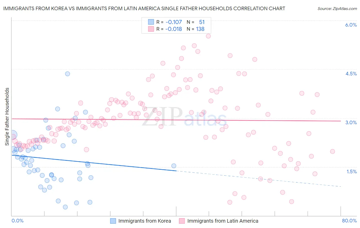 Immigrants from Korea vs Immigrants from Latin America Single Father Households