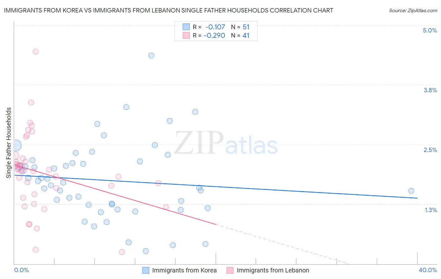 Immigrants from Korea vs Immigrants from Lebanon Single Father Households