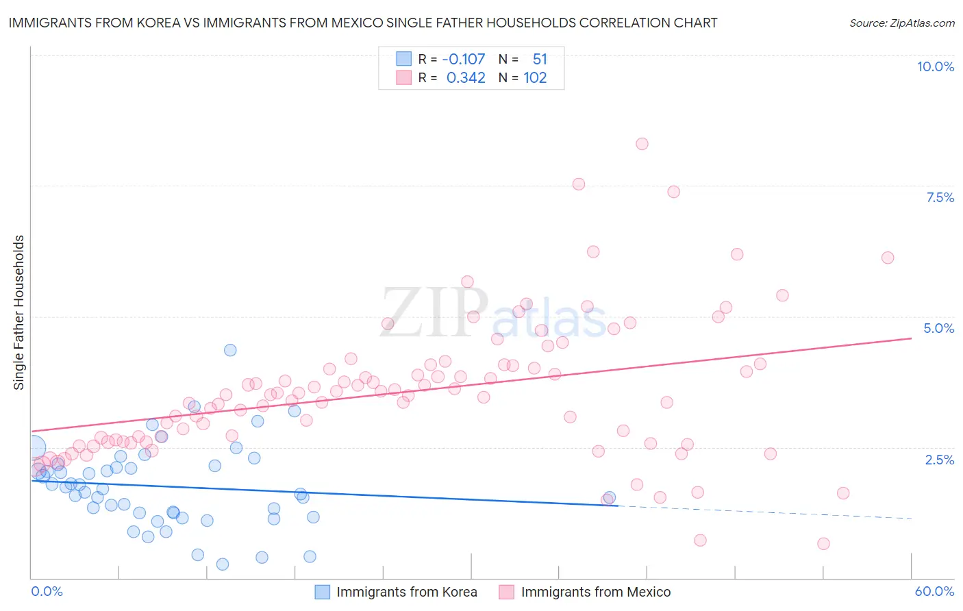 Immigrants from Korea vs Immigrants from Mexico Single Father Households