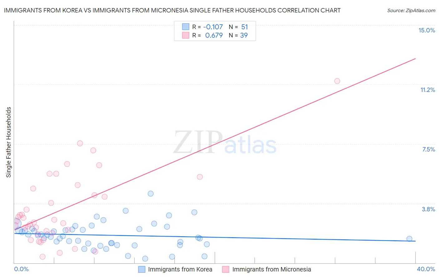 Immigrants from Korea vs Immigrants from Micronesia Single Father Households