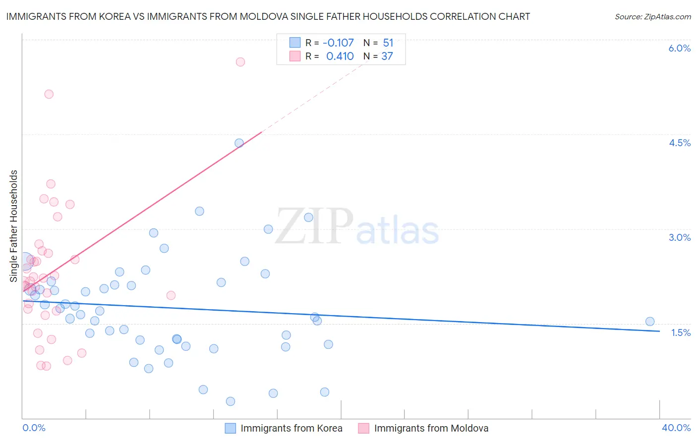 Immigrants from Korea vs Immigrants from Moldova Single Father Households