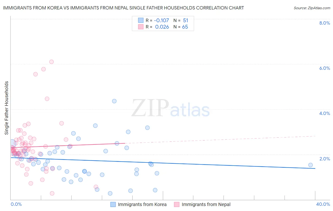 Immigrants from Korea vs Immigrants from Nepal Single Father Households