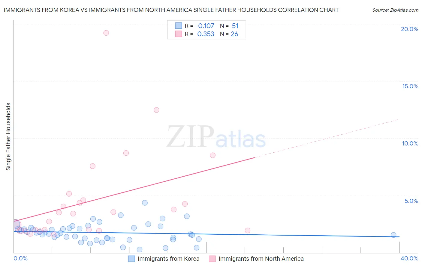 Immigrants from Korea vs Immigrants from North America Single Father Households