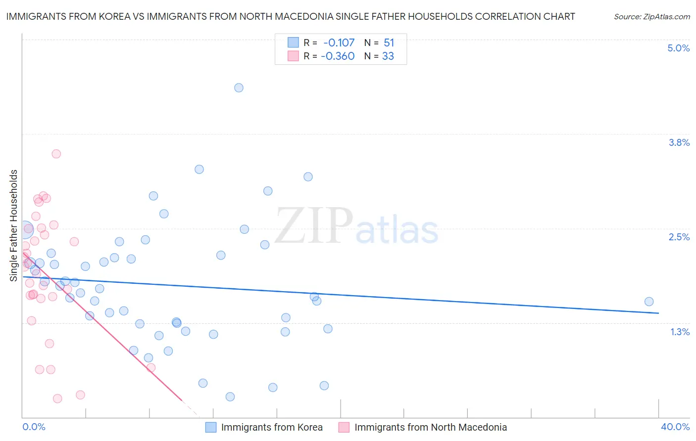 Immigrants from Korea vs Immigrants from North Macedonia Single Father Households