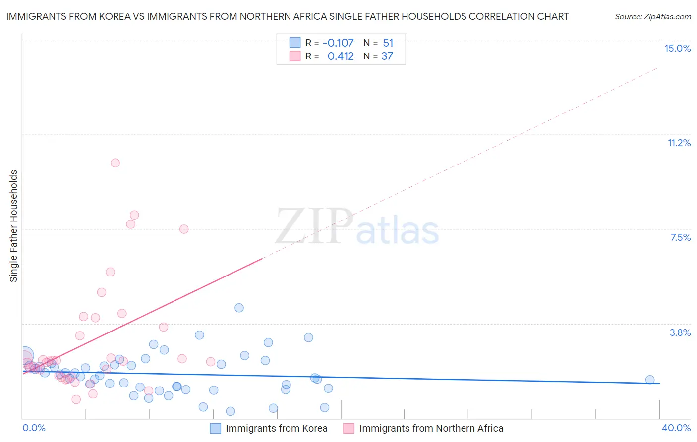 Immigrants from Korea vs Immigrants from Northern Africa Single Father Households