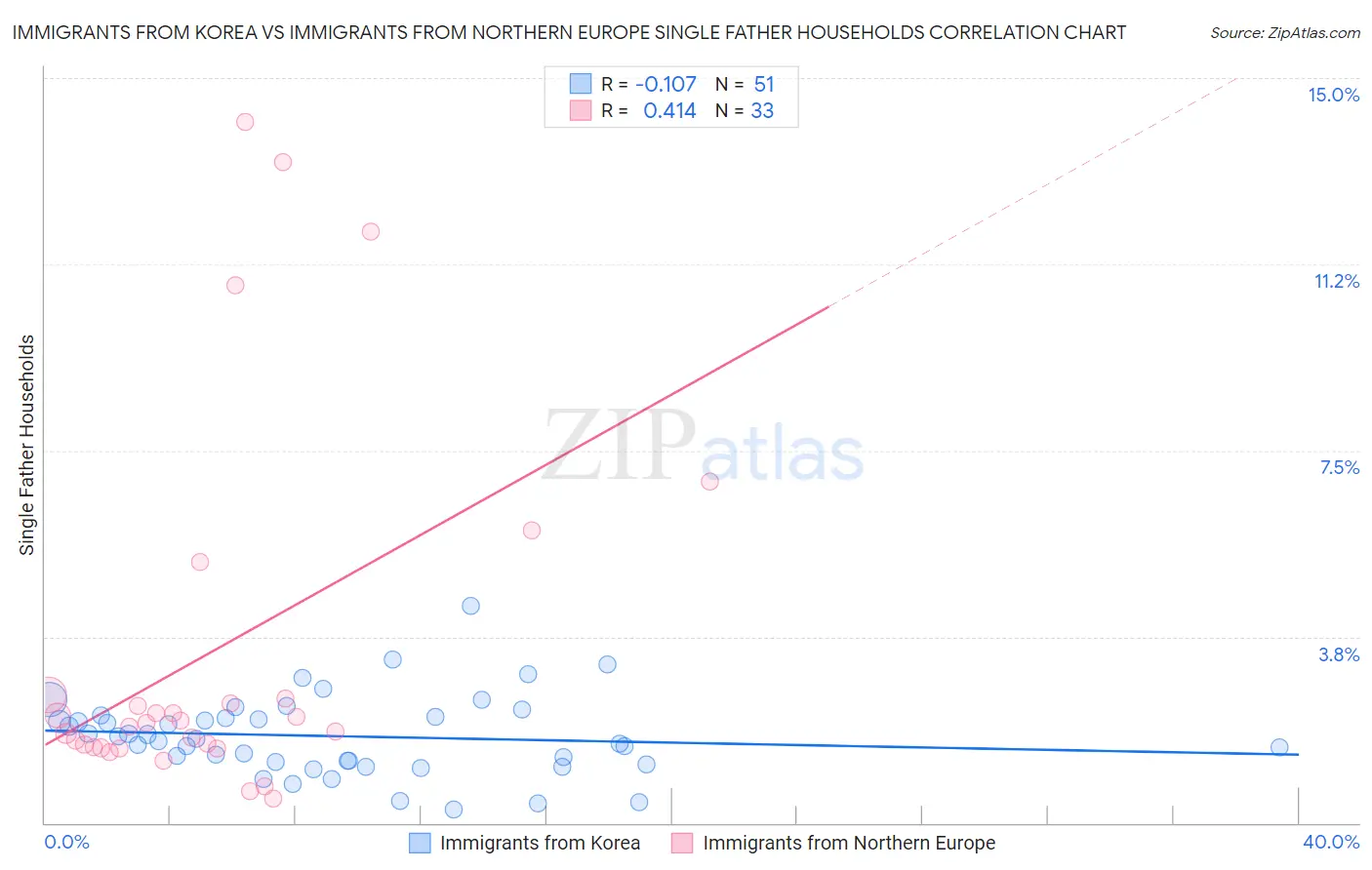 Immigrants from Korea vs Immigrants from Northern Europe Single Father Households
