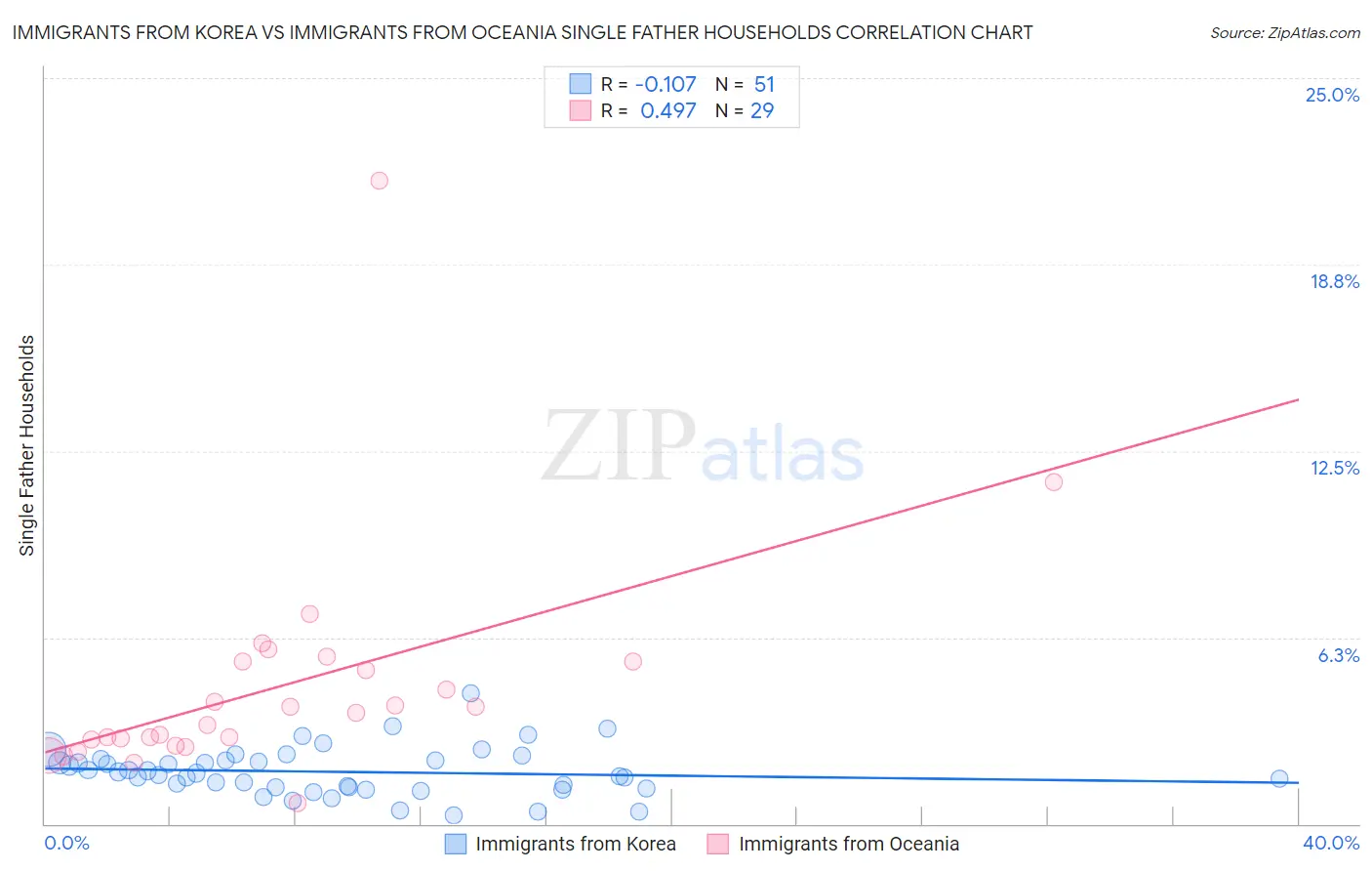 Immigrants from Korea vs Immigrants from Oceania Single Father Households