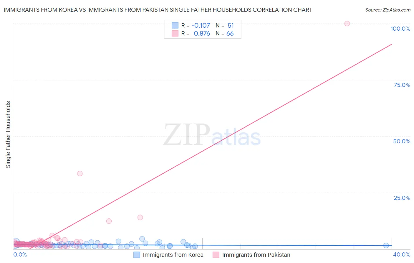 Immigrants from Korea vs Immigrants from Pakistan Single Father Households