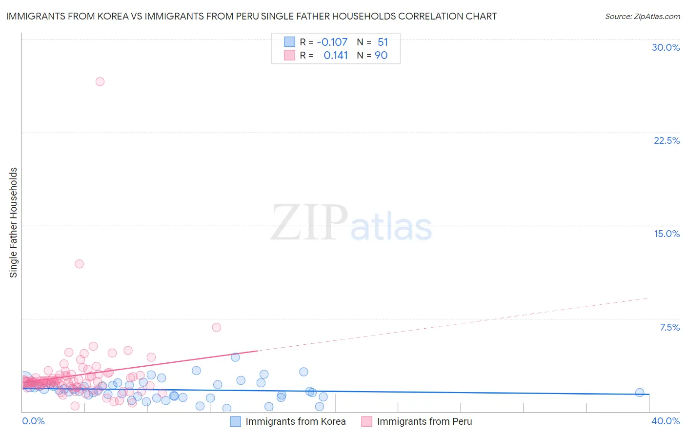 Immigrants from Korea vs Immigrants from Peru Single Father Households