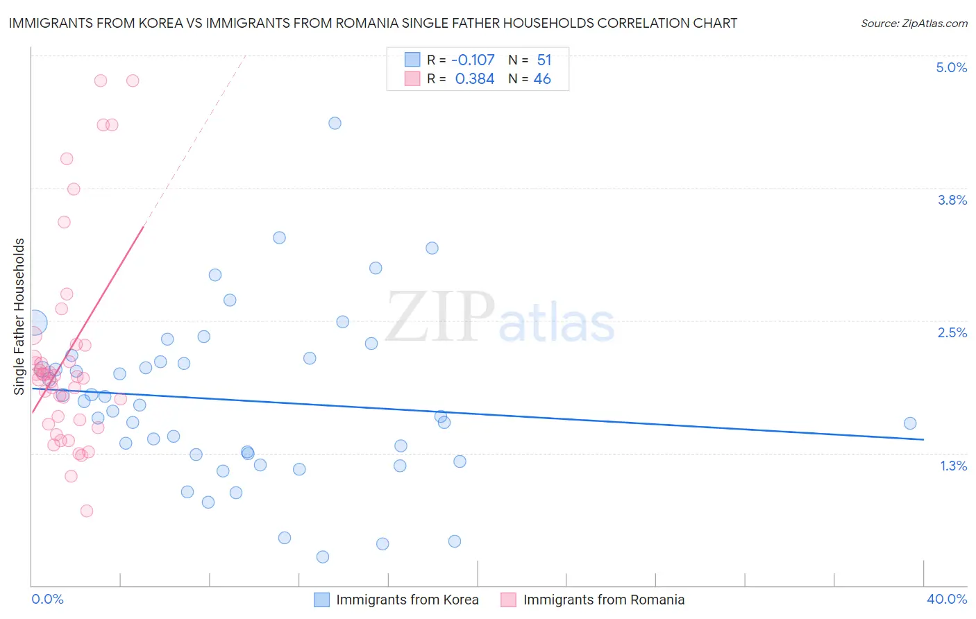 Immigrants from Korea vs Immigrants from Romania Single Father Households