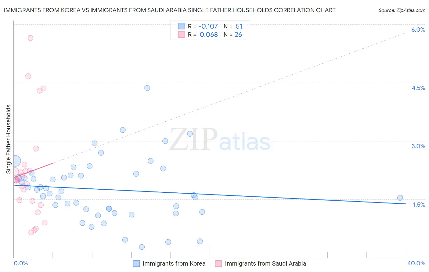 Immigrants from Korea vs Immigrants from Saudi Arabia Single Father Households