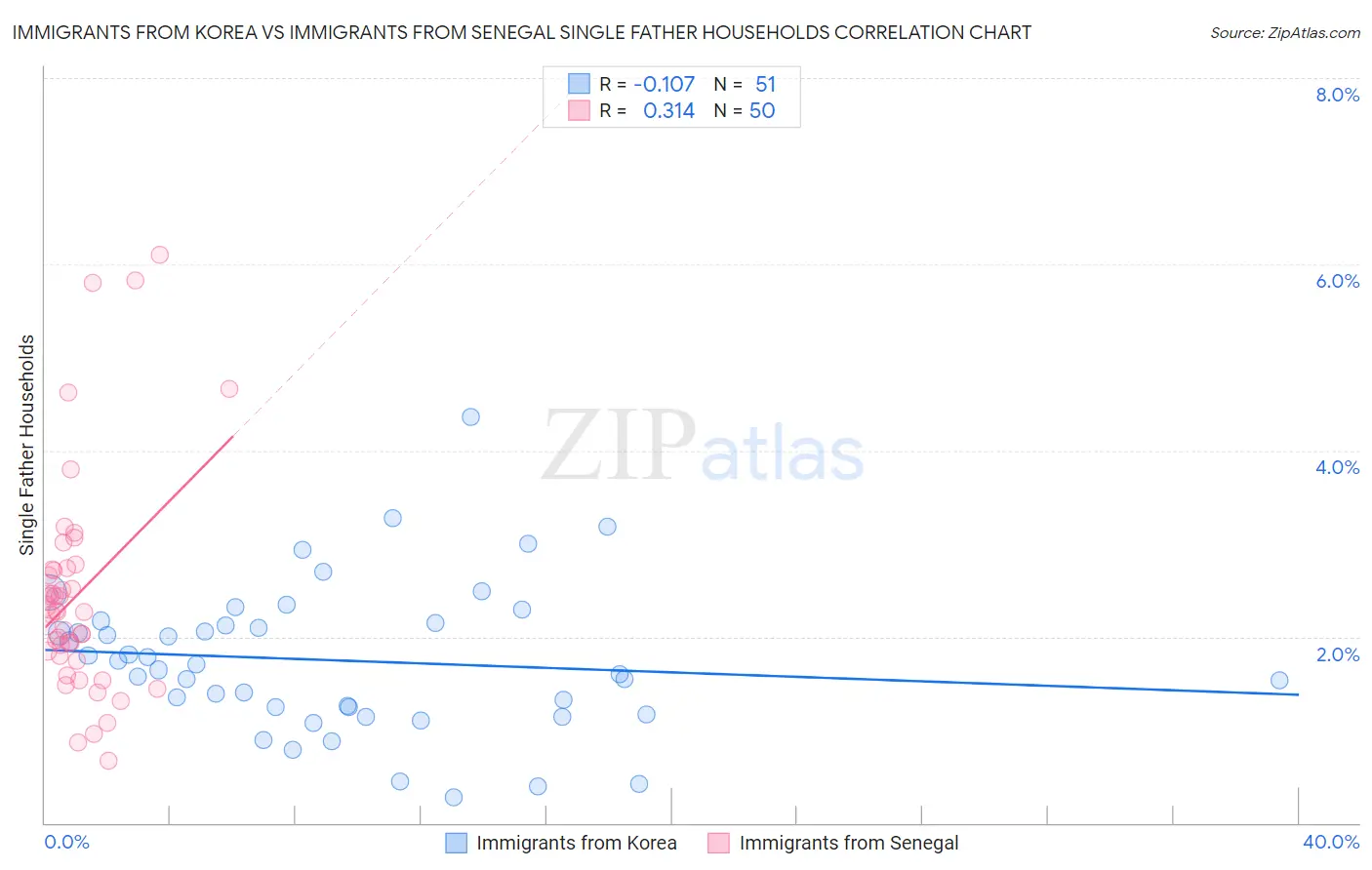 Immigrants from Korea vs Immigrants from Senegal Single Father Households