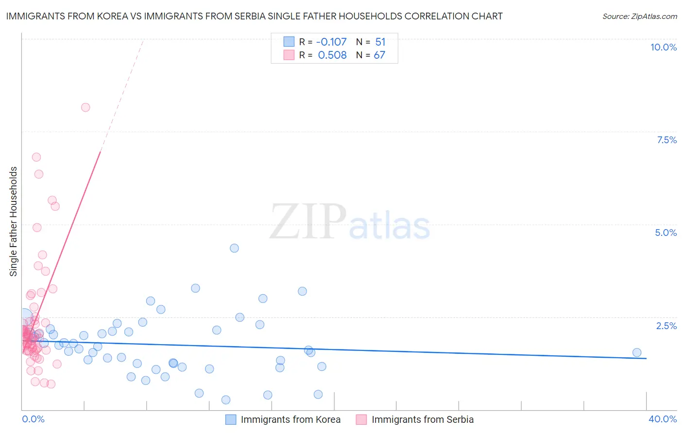 Immigrants from Korea vs Immigrants from Serbia Single Father Households