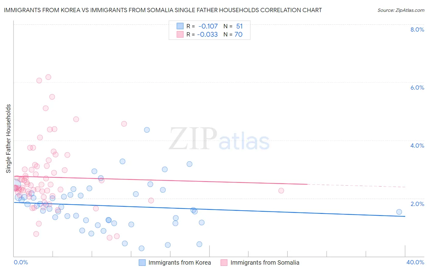 Immigrants from Korea vs Immigrants from Somalia Single Father Households