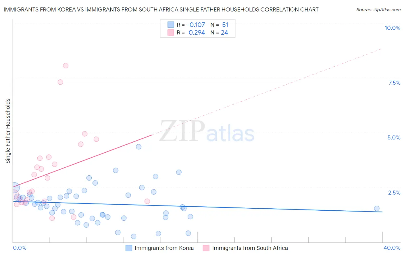 Immigrants from Korea vs Immigrants from South Africa Single Father Households