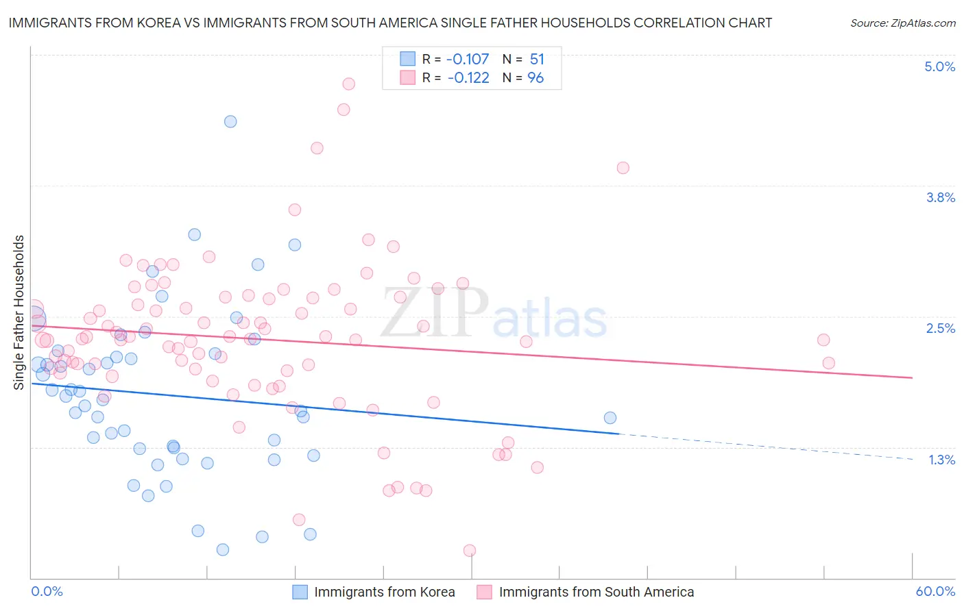Immigrants from Korea vs Immigrants from South America Single Father Households
