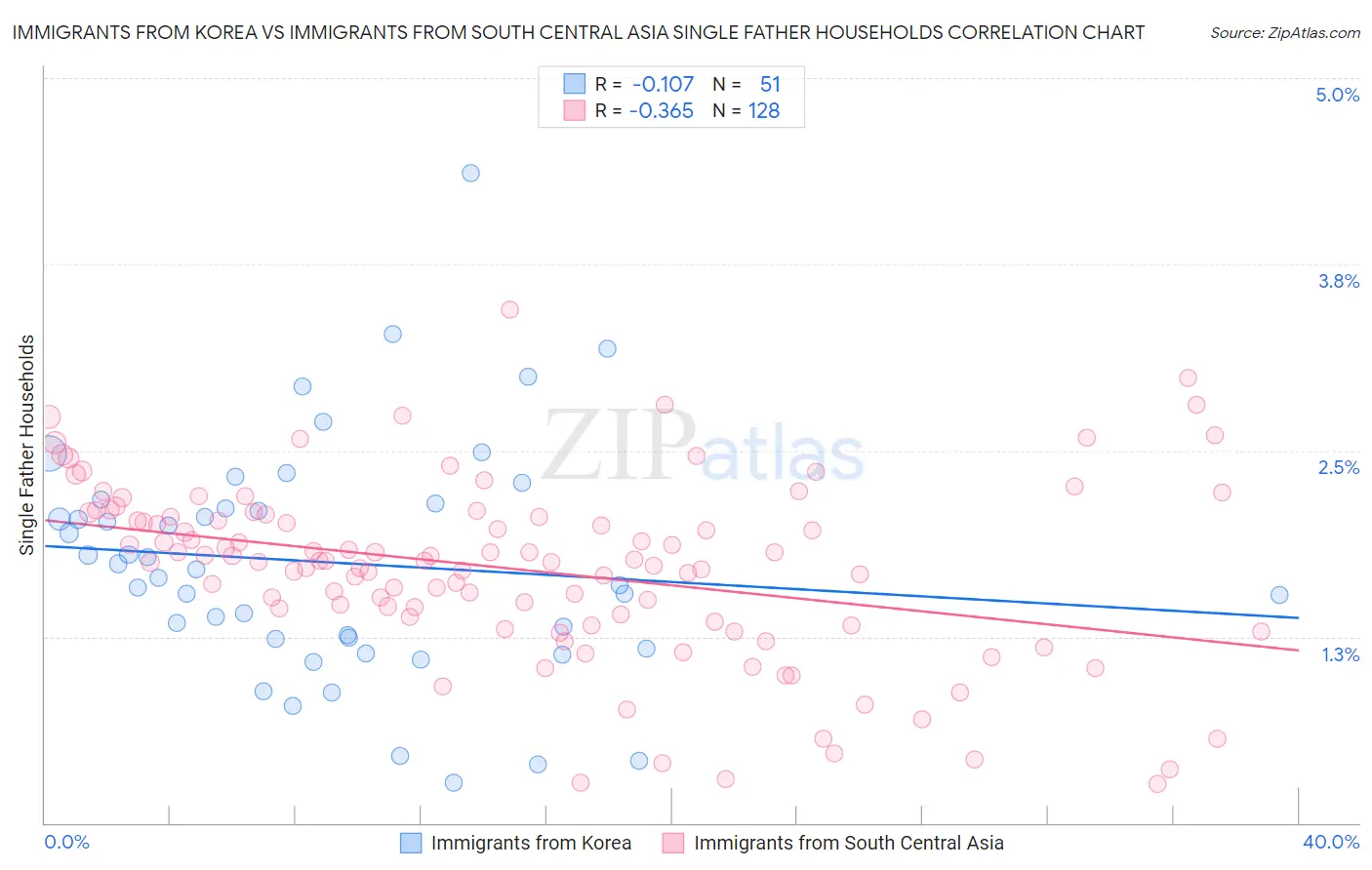 Immigrants from Korea vs Immigrants from South Central Asia Single Father Households