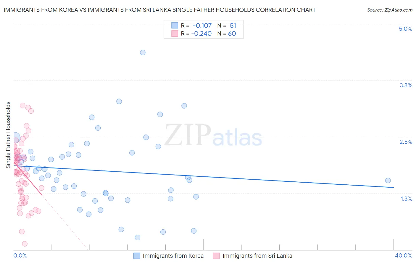 Immigrants from Korea vs Immigrants from Sri Lanka Single Father Households