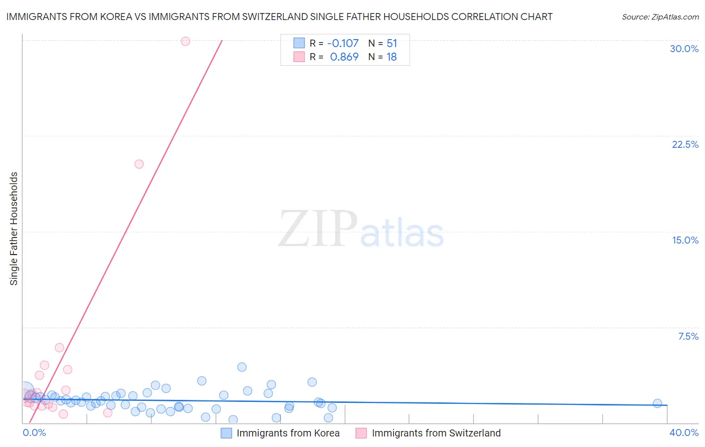 Immigrants from Korea vs Immigrants from Switzerland Single Father Households