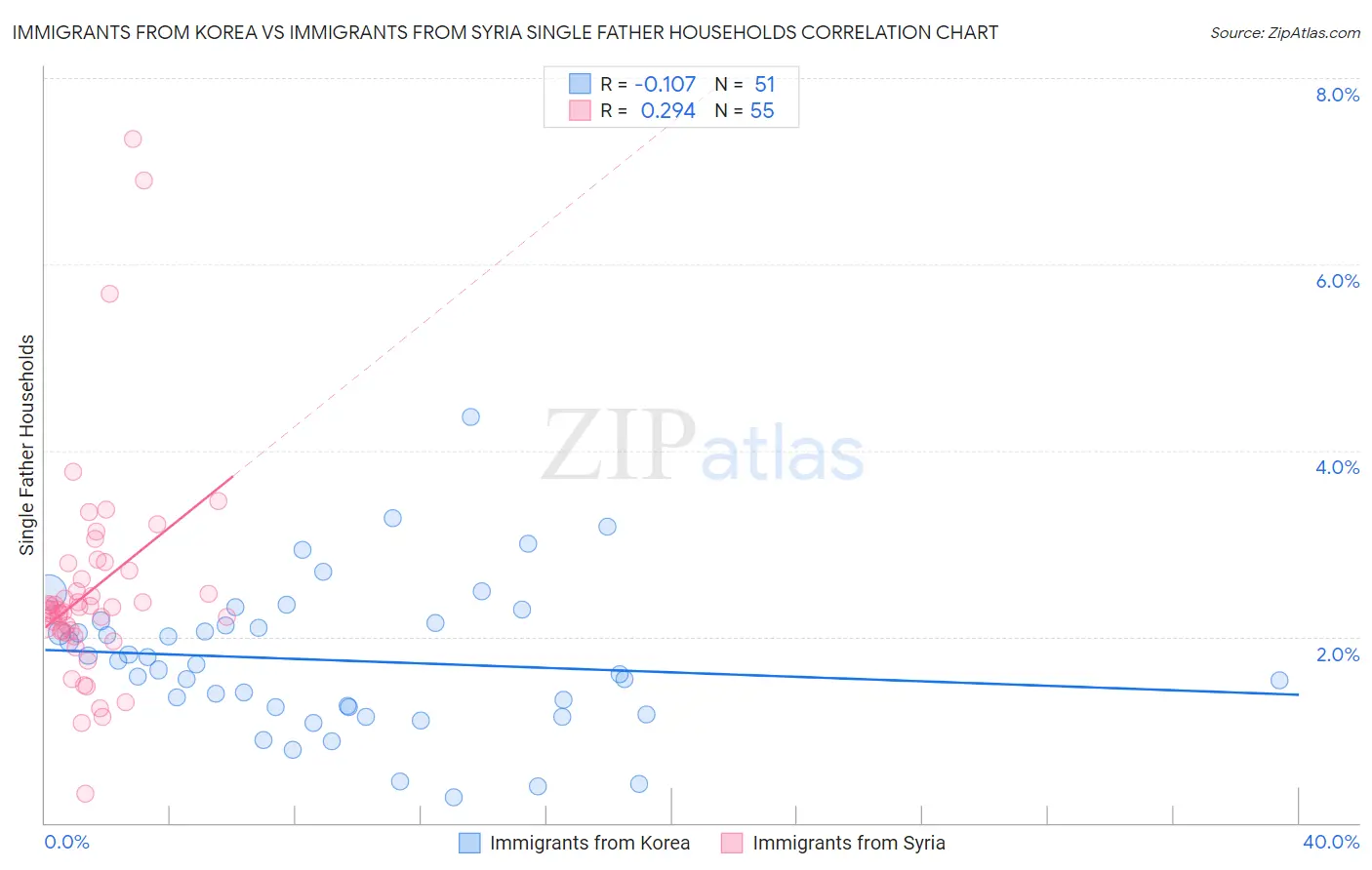 Immigrants from Korea vs Immigrants from Syria Single Father Households