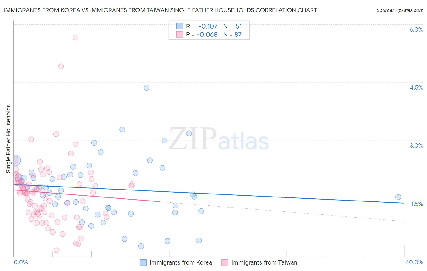Immigrants from Korea vs Immigrants from Taiwan Single Father Households