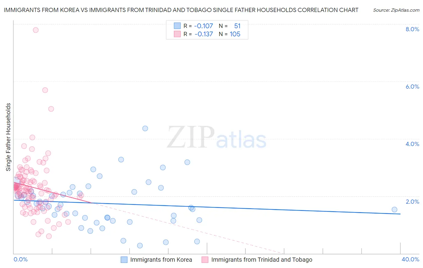 Immigrants from Korea vs Immigrants from Trinidad and Tobago Single Father Households
