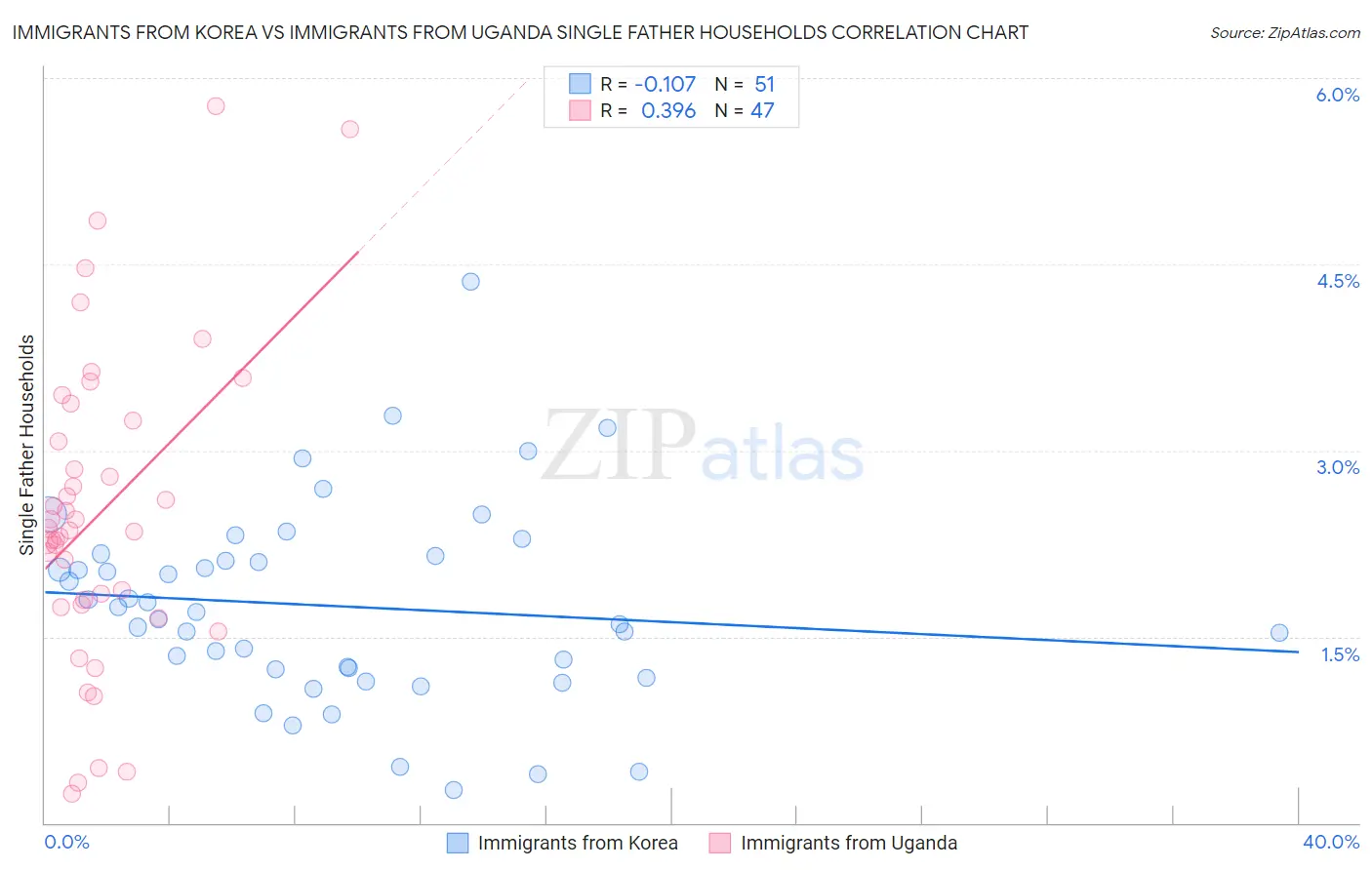 Immigrants from Korea vs Immigrants from Uganda Single Father Households