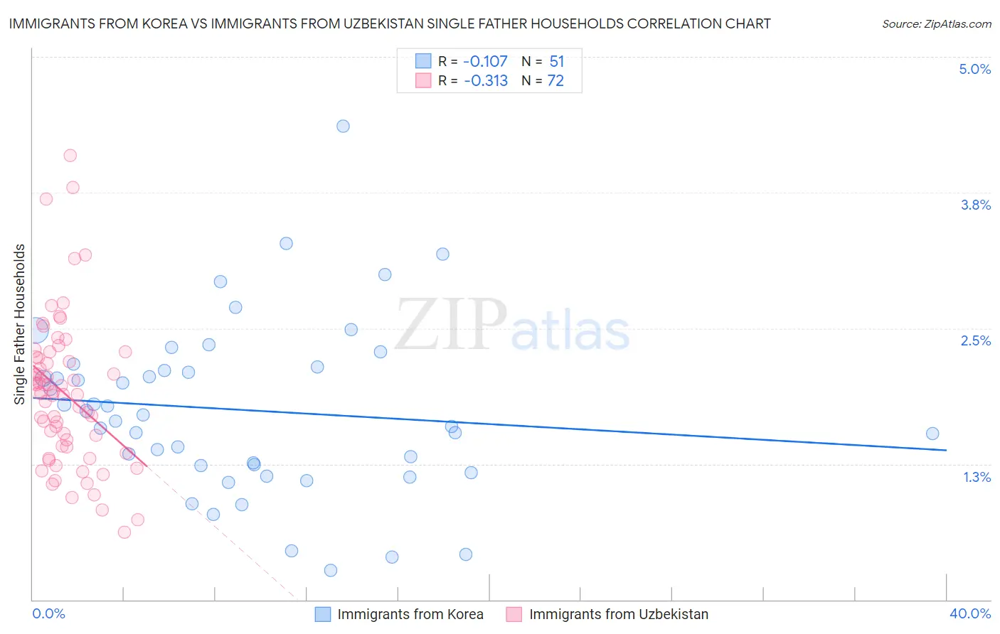 Immigrants from Korea vs Immigrants from Uzbekistan Single Father Households