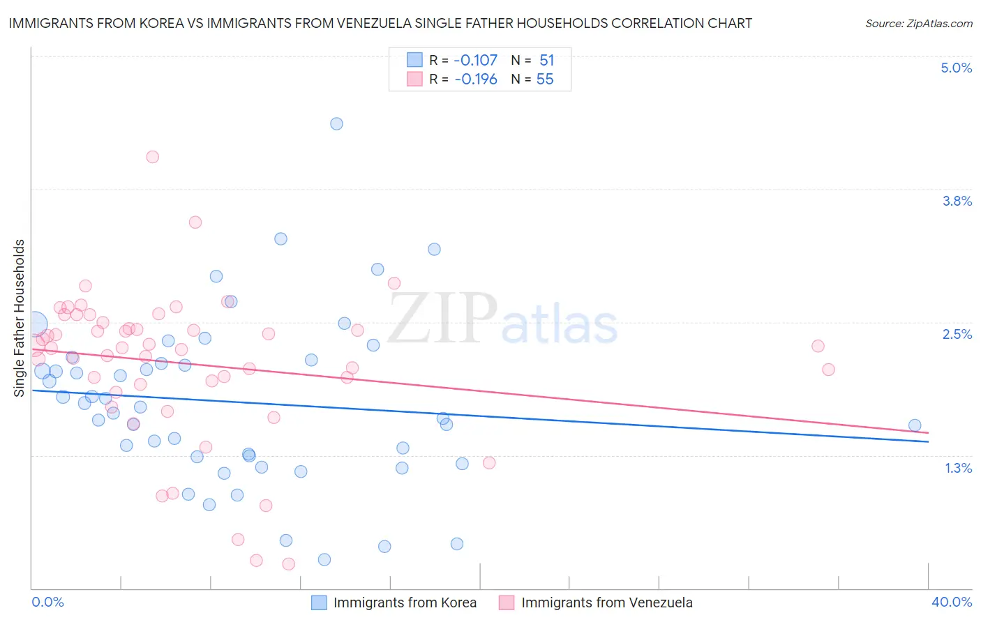 Immigrants from Korea vs Immigrants from Venezuela Single Father Households