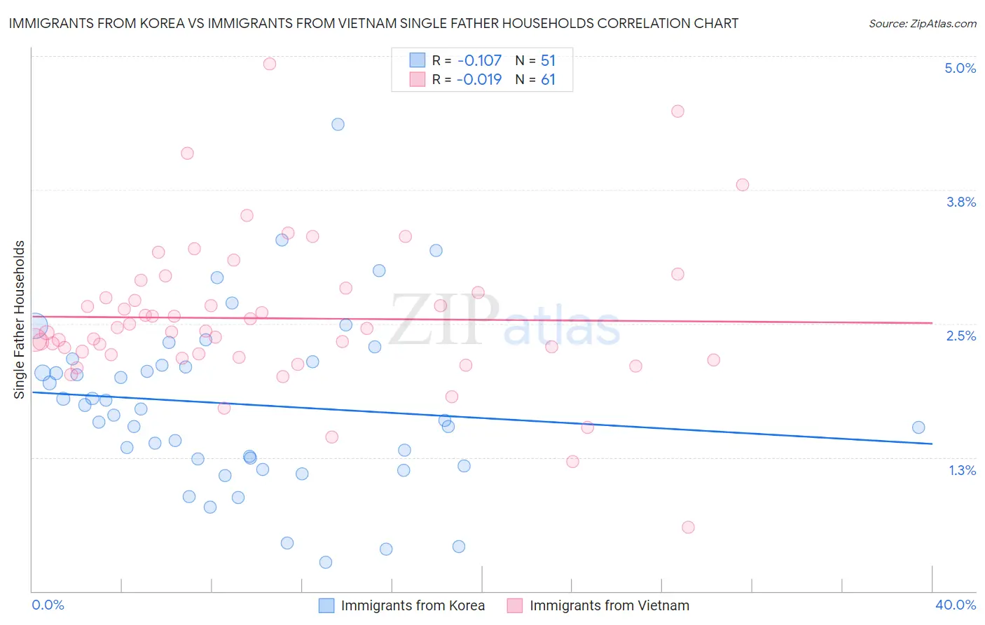 Immigrants from Korea vs Immigrants from Vietnam Single Father Households