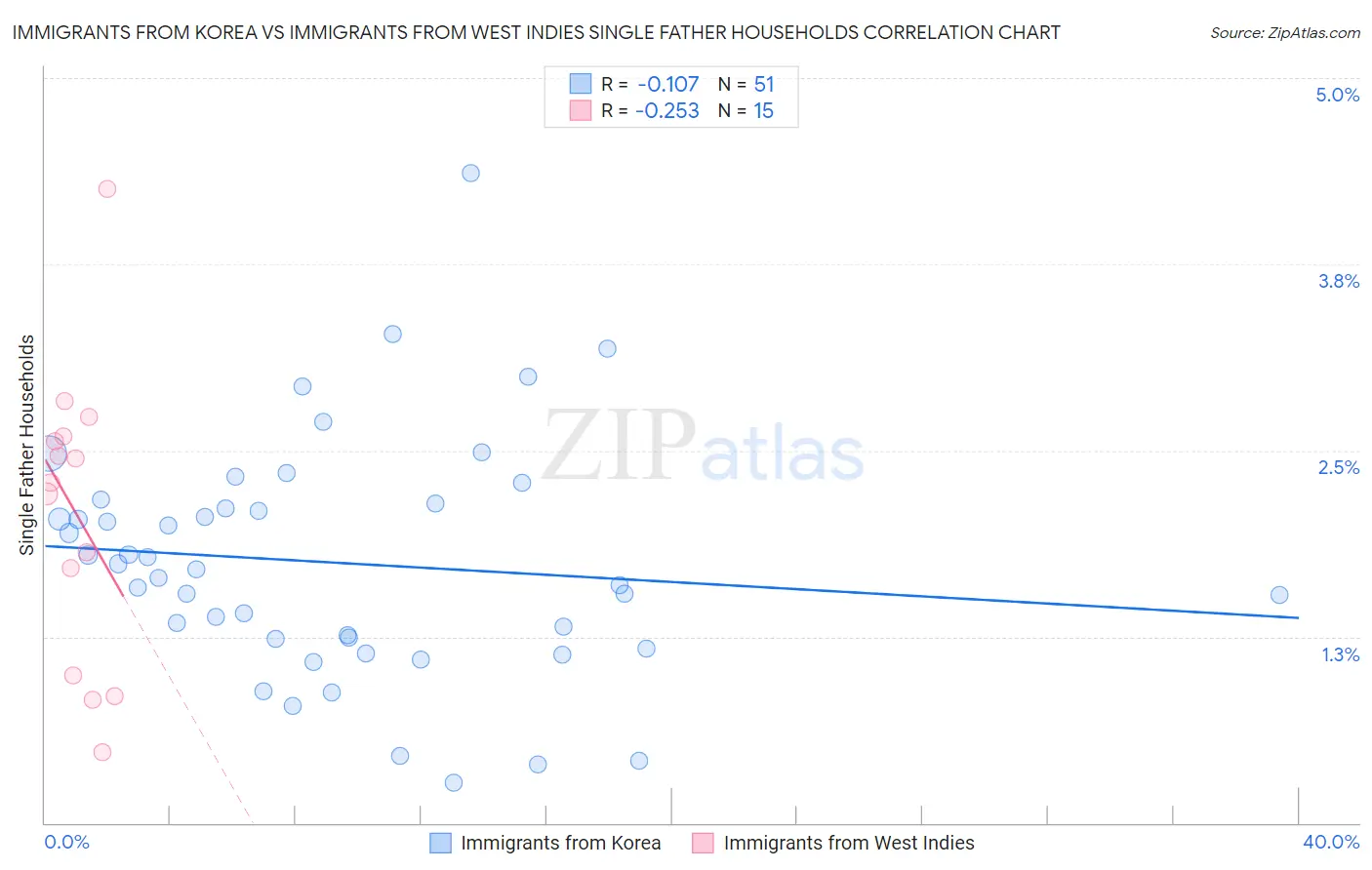 Immigrants from Korea vs Immigrants from West Indies Single Father Households