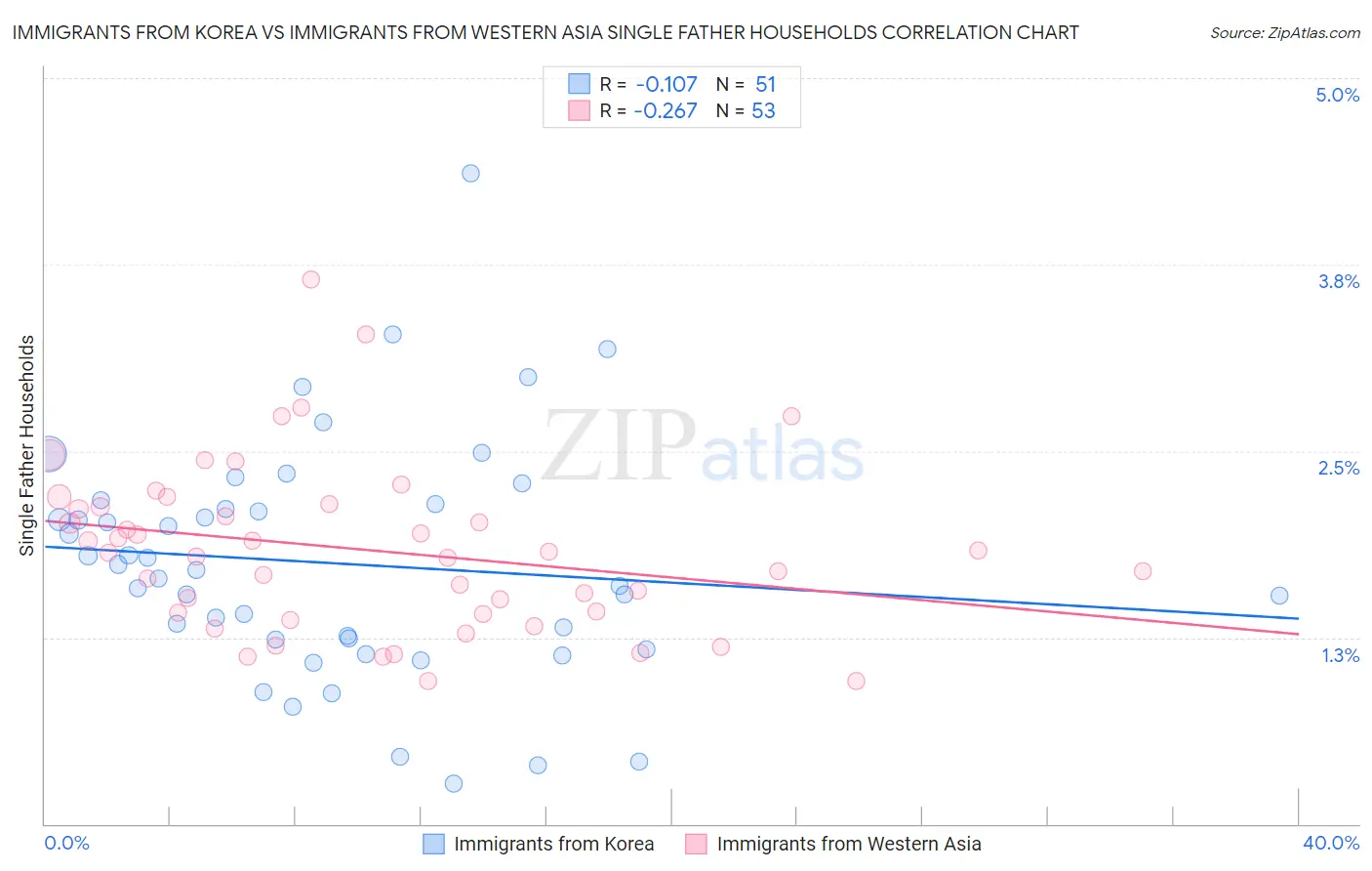 Immigrants from Korea vs Immigrants from Western Asia Single Father Households