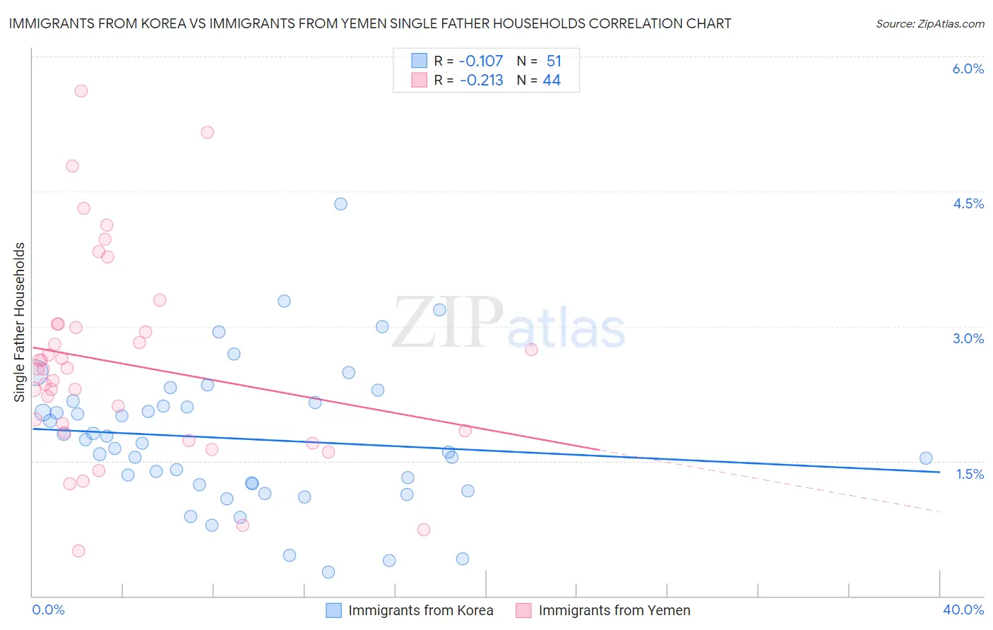 Immigrants from Korea vs Immigrants from Yemen Single Father Households