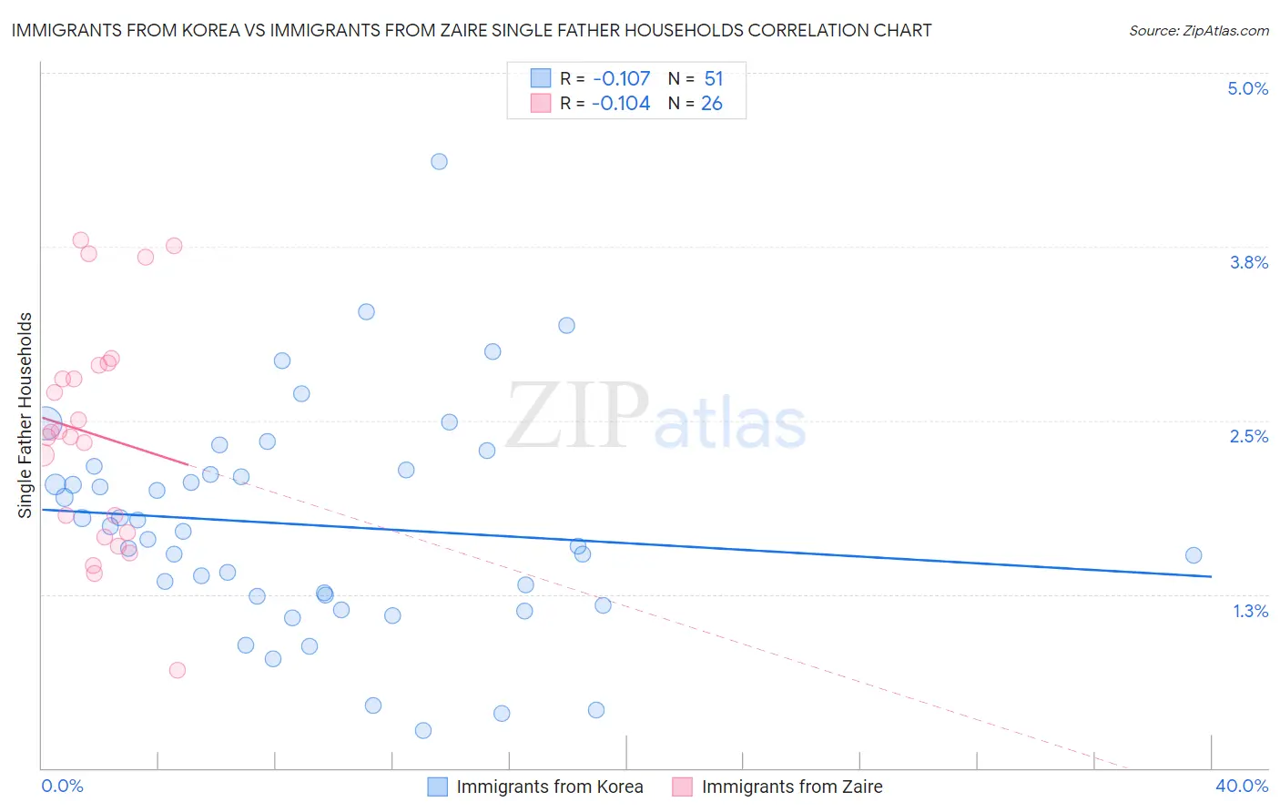 Immigrants from Korea vs Immigrants from Zaire Single Father Households