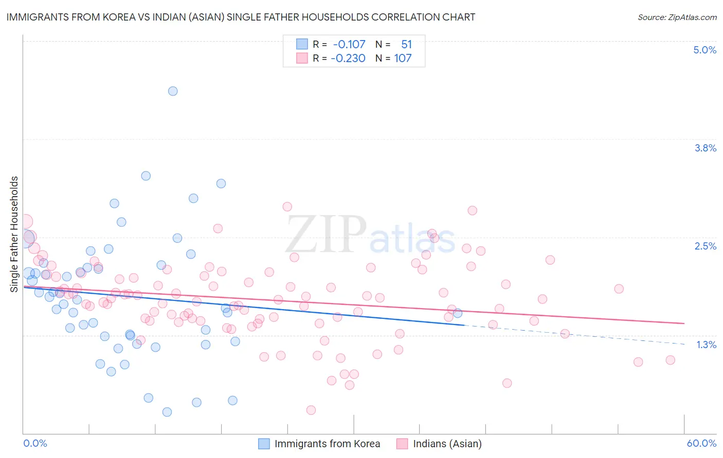 Immigrants from Korea vs Indian (Asian) Single Father Households