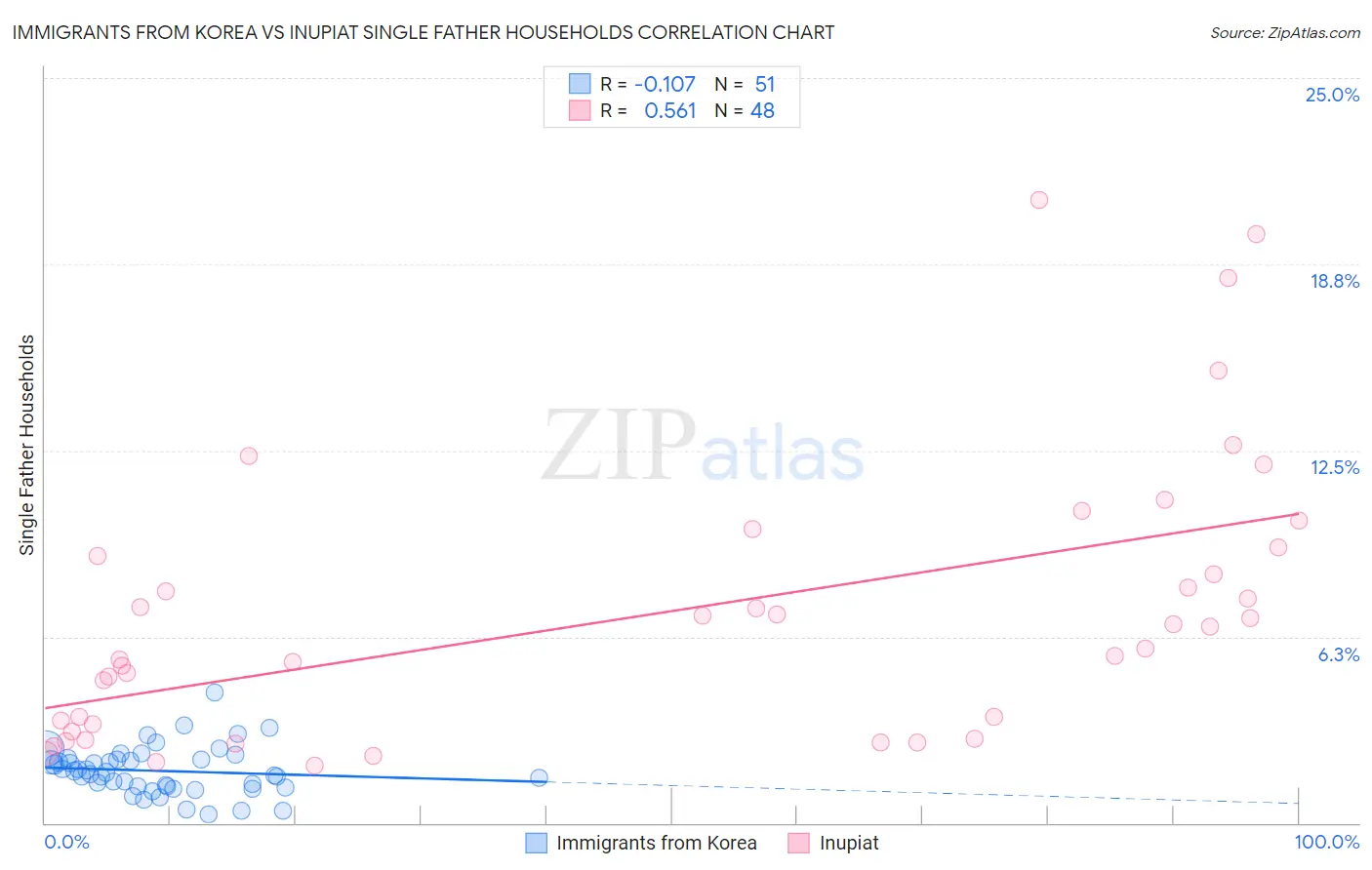 Immigrants from Korea vs Inupiat Single Father Households