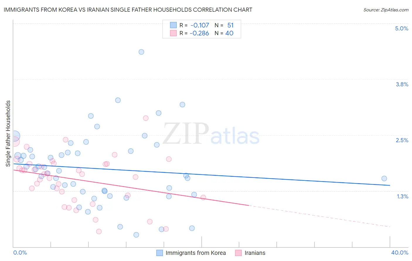 Immigrants from Korea vs Iranian Single Father Households