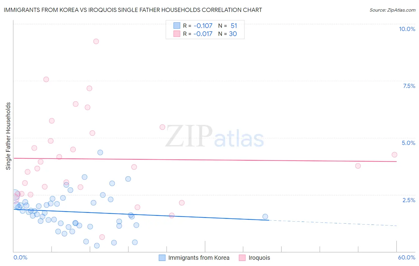 Immigrants from Korea vs Iroquois Single Father Households