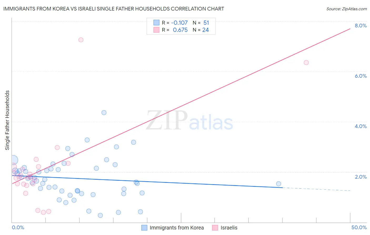 Immigrants from Korea vs Israeli Single Father Households