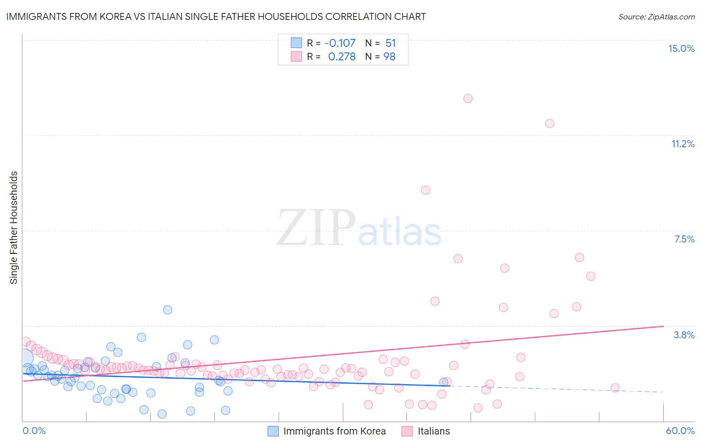 Immigrants from Korea vs Italian Single Father Households