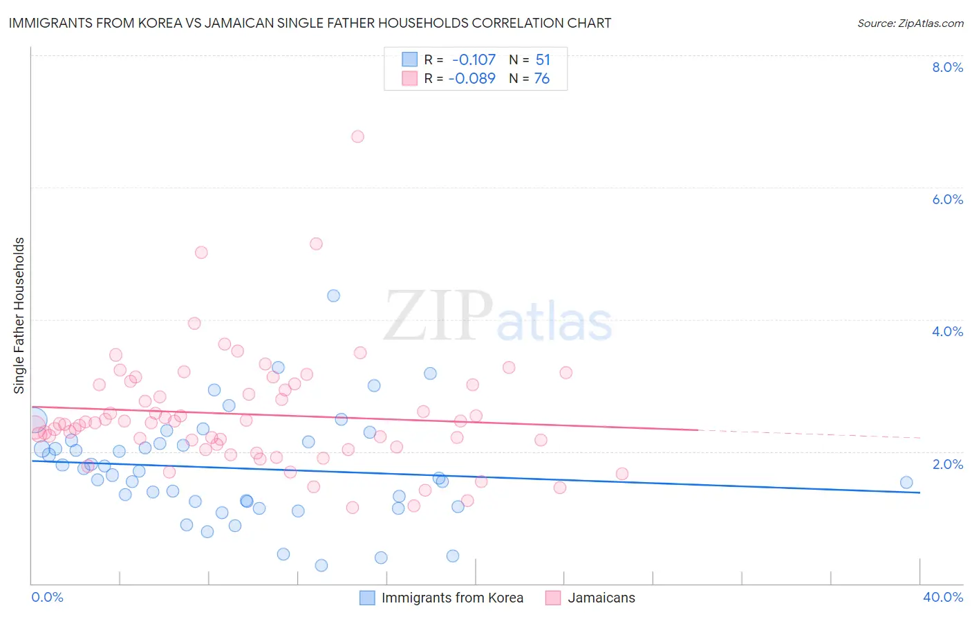 Immigrants from Korea vs Jamaican Single Father Households