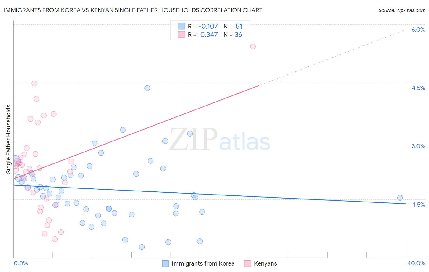 Immigrants from Korea vs Kenyan Single Father Households