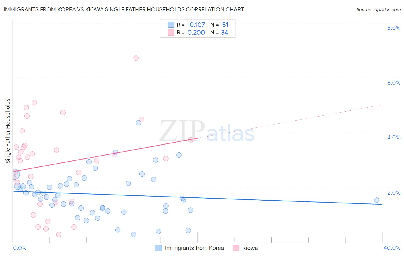 Immigrants from Korea vs Kiowa Single Father Households