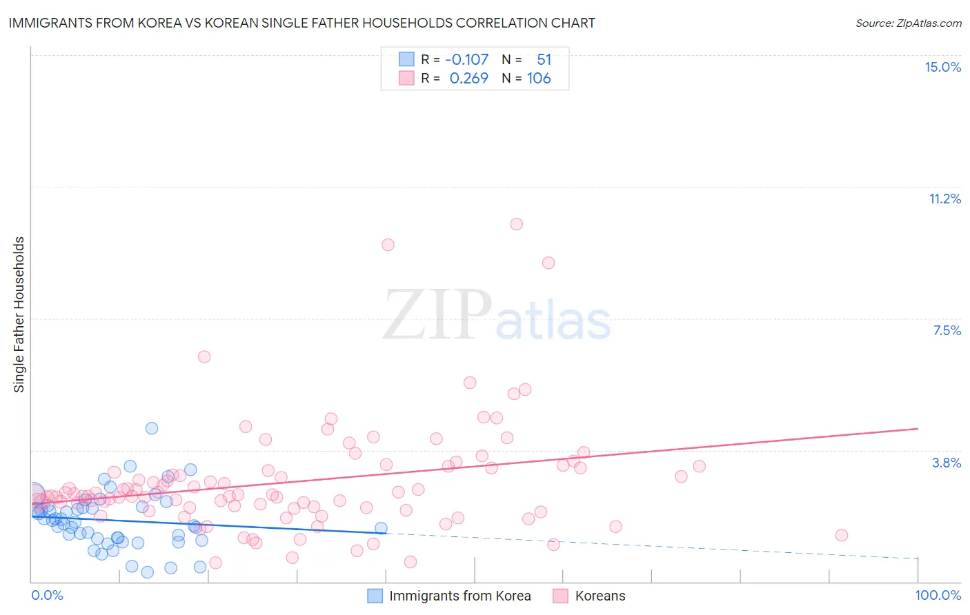 Immigrants from Korea vs Korean Single Father Households
