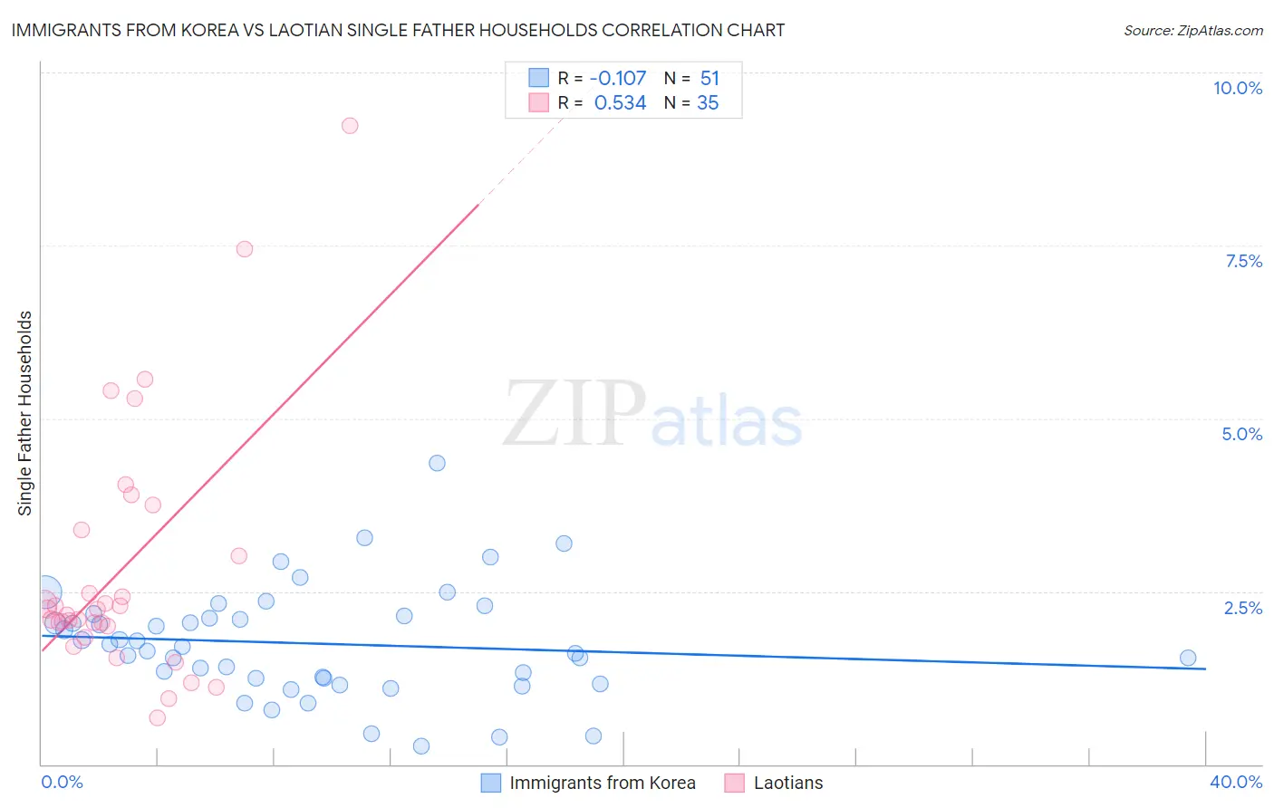 Immigrants from Korea vs Laotian Single Father Households