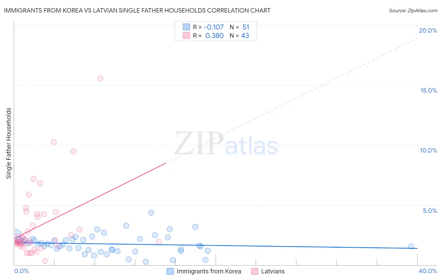 Immigrants from Korea vs Latvian Single Father Households