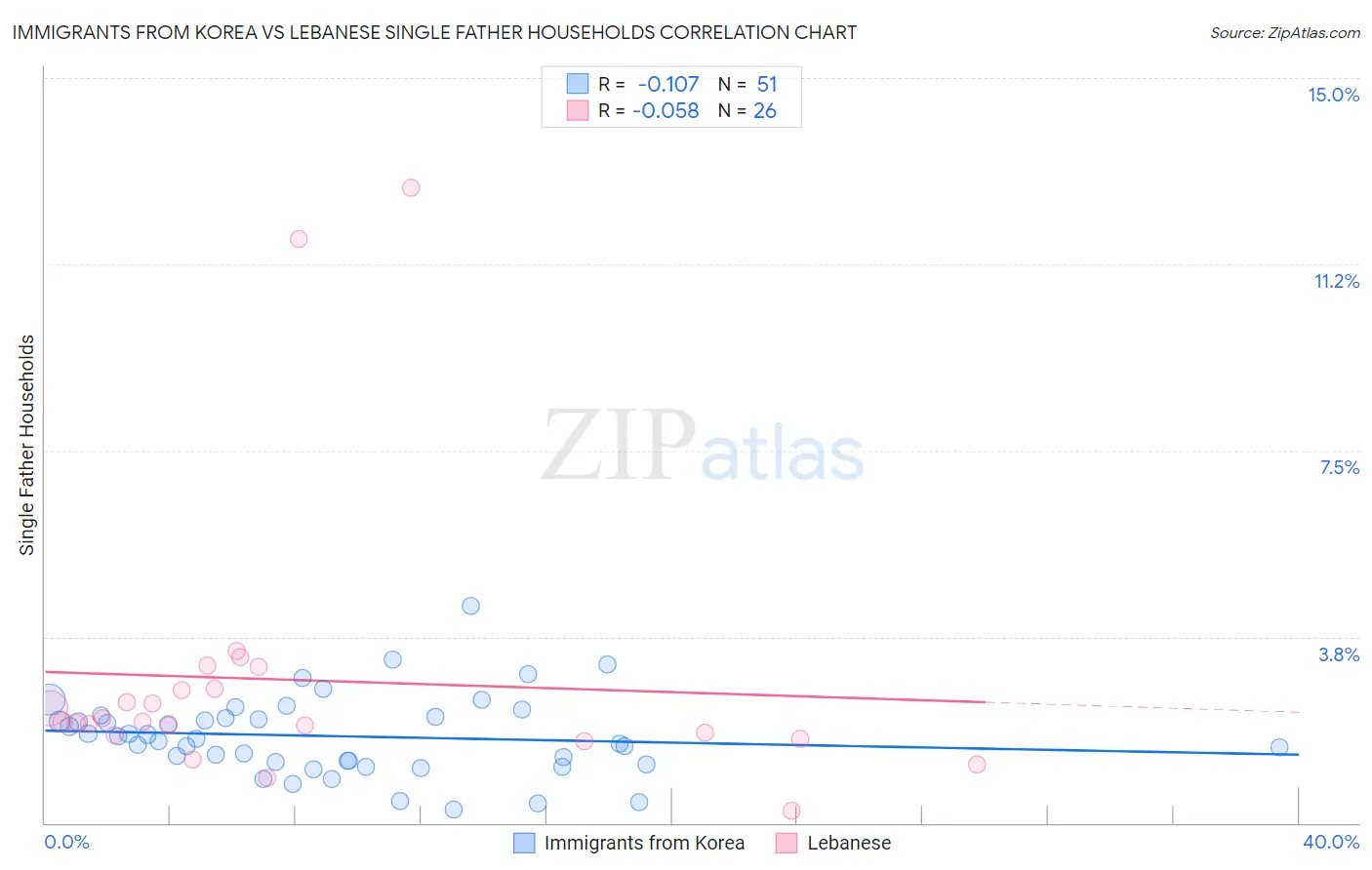 Immigrants from Korea vs Lebanese Single Father Households