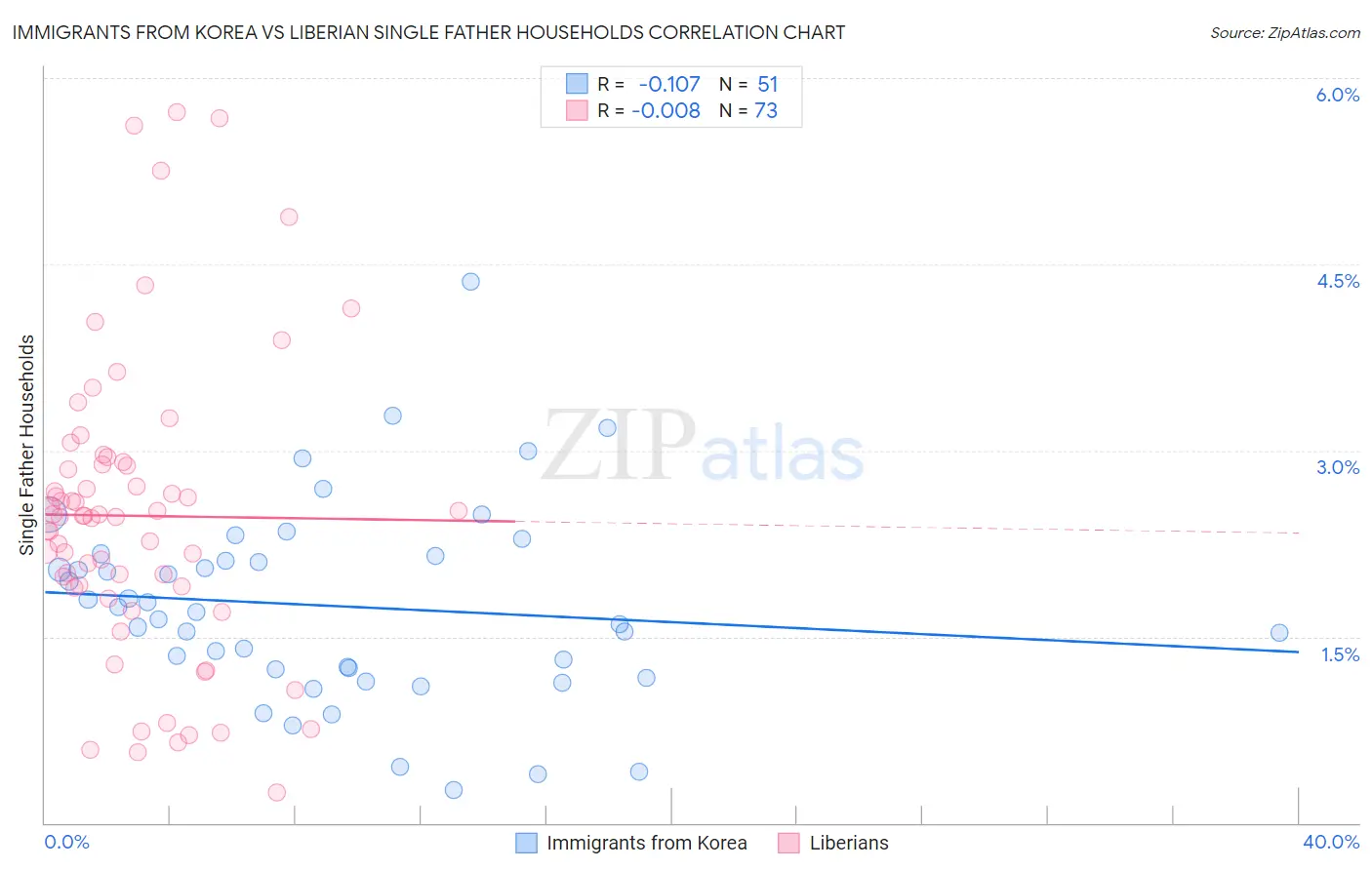 Immigrants from Korea vs Liberian Single Father Households