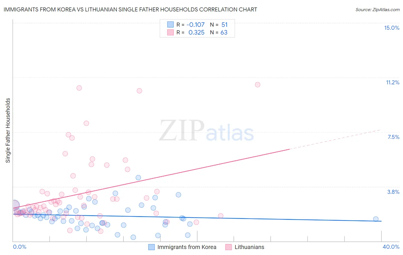 Immigrants from Korea vs Lithuanian Single Father Households