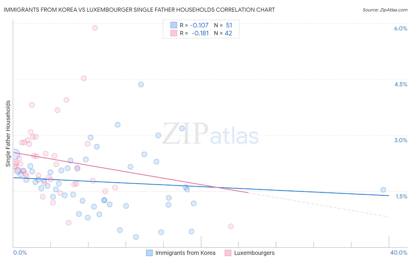 Immigrants from Korea vs Luxembourger Single Father Households